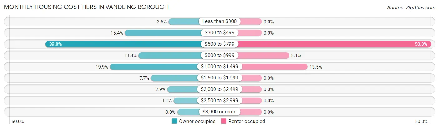 Monthly Housing Cost Tiers in Vandling borough