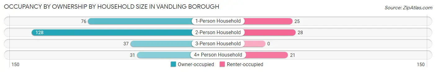 Occupancy by Ownership by Household Size in Vandling borough