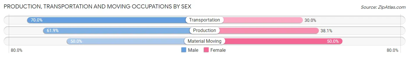 Production, Transportation and Moving Occupations by Sex in Vandling borough