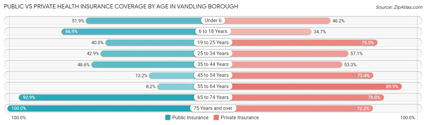 Public vs Private Health Insurance Coverage by Age in Vandling borough