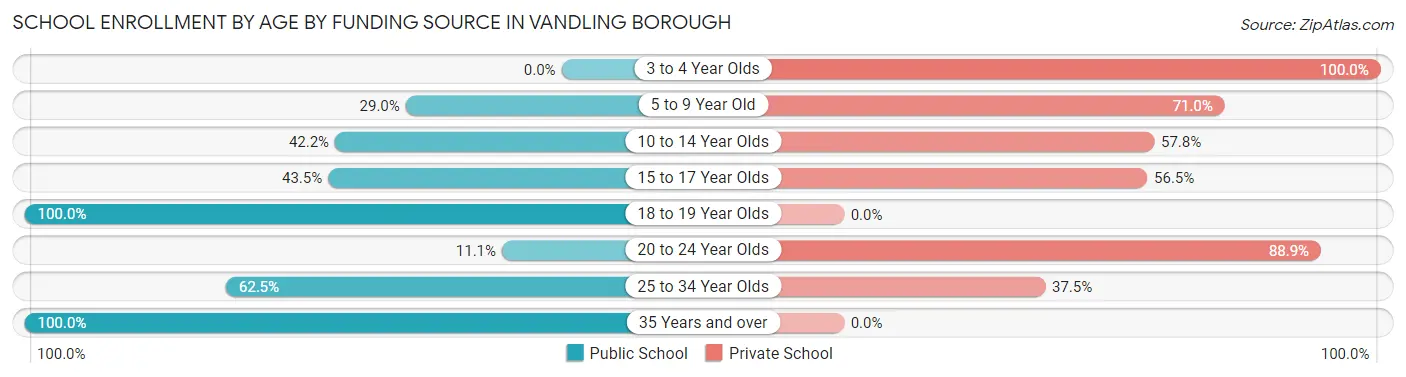 School Enrollment by Age by Funding Source in Vandling borough