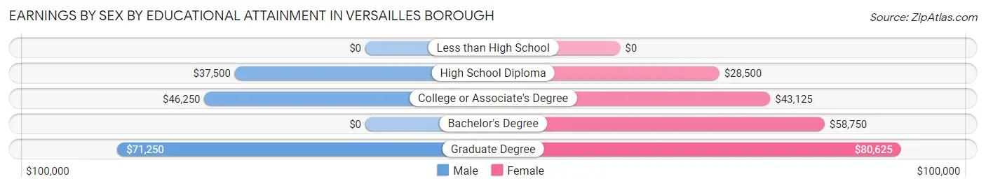 Earnings by Sex by Educational Attainment in Versailles borough