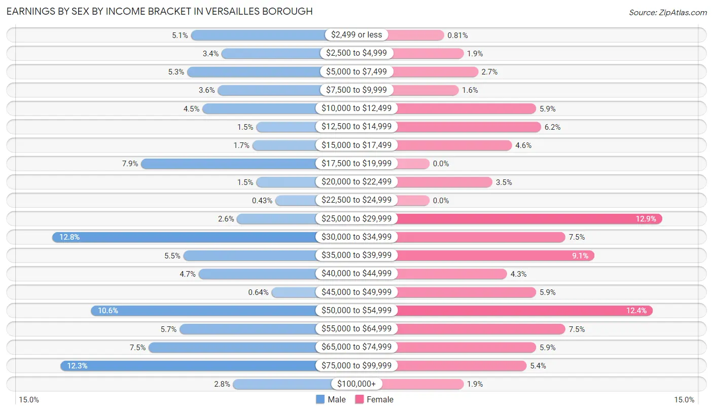 Earnings by Sex by Income Bracket in Versailles borough
