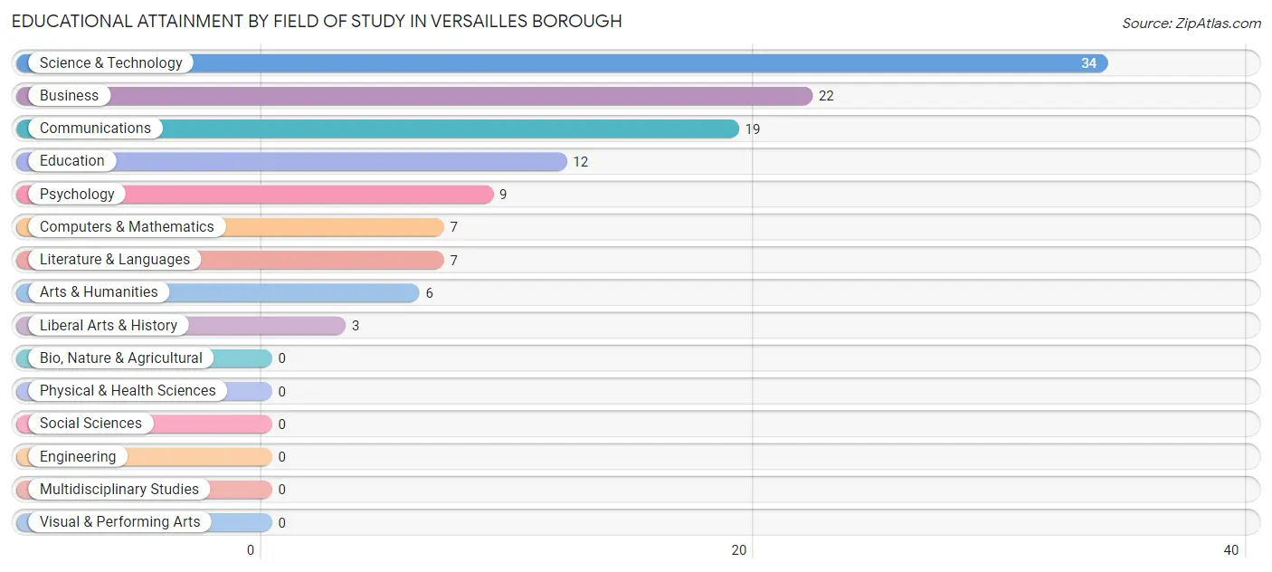 Educational Attainment by Field of Study in Versailles borough