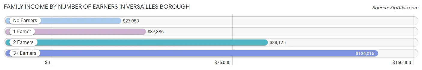 Family Income by Number of Earners in Versailles borough