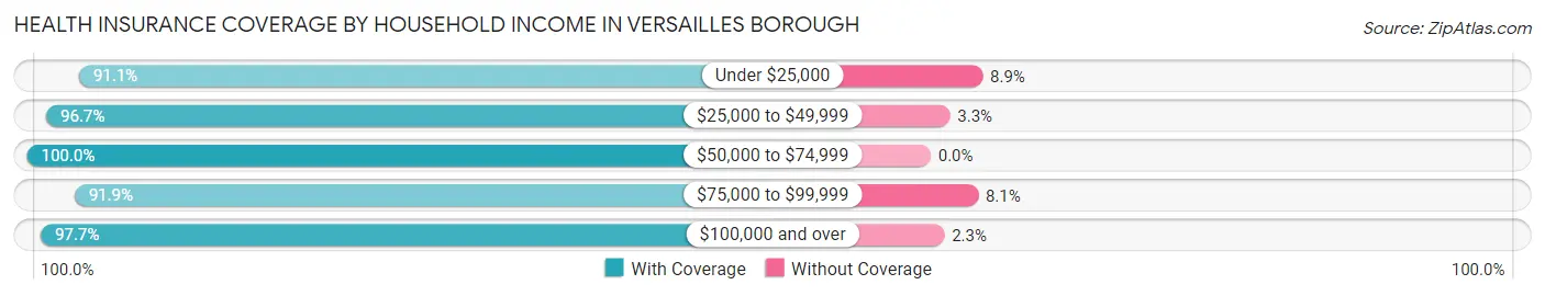 Health Insurance Coverage by Household Income in Versailles borough
