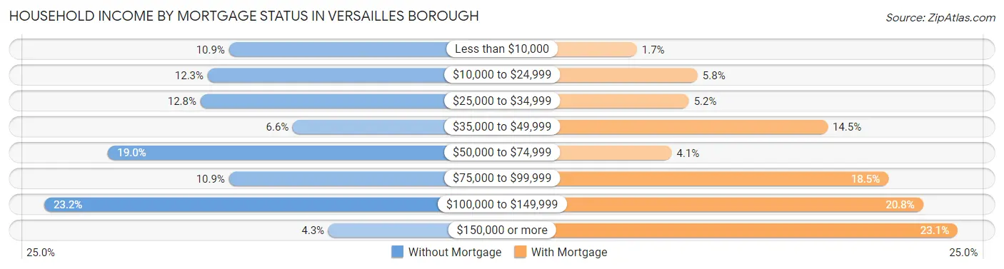 Household Income by Mortgage Status in Versailles borough