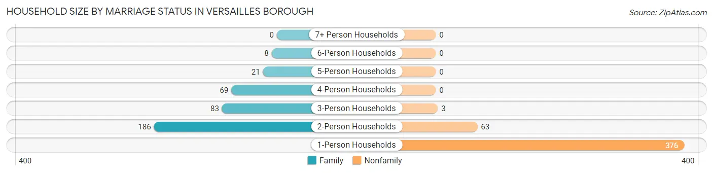 Household Size by Marriage Status in Versailles borough