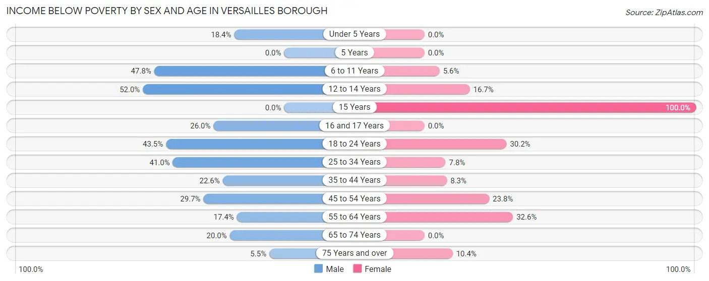 Income Below Poverty by Sex and Age in Versailles borough