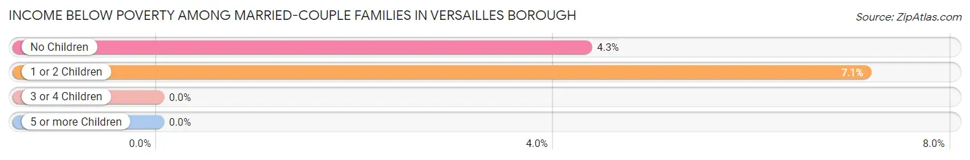 Income Below Poverty Among Married-Couple Families in Versailles borough