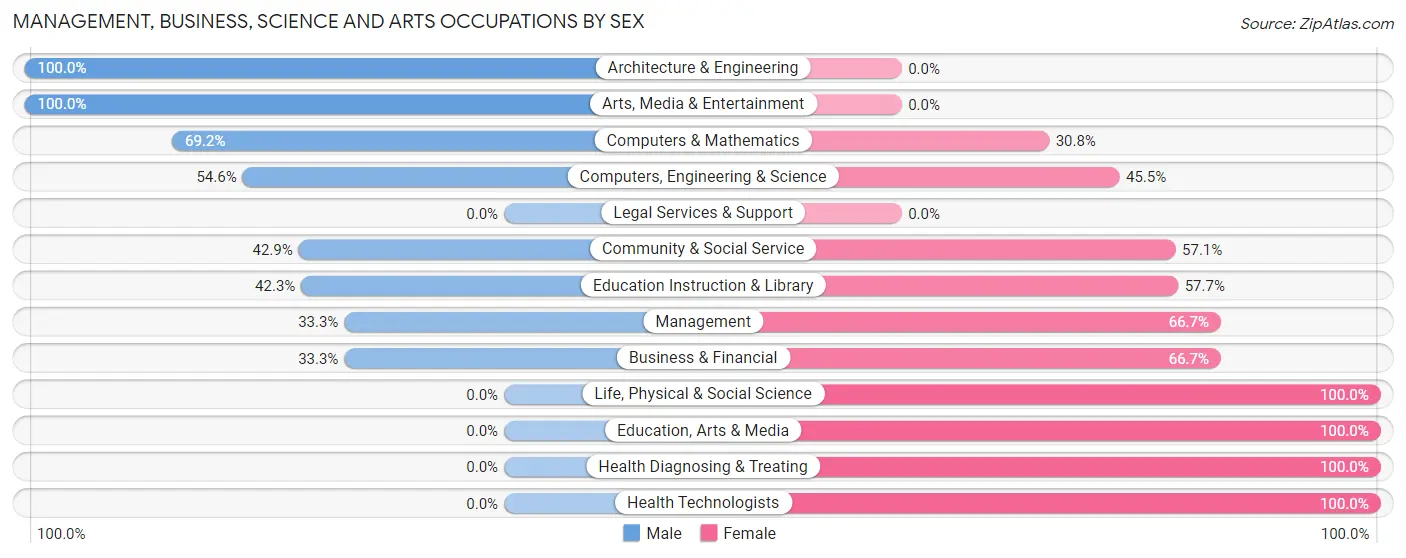 Management, Business, Science and Arts Occupations by Sex in Versailles borough