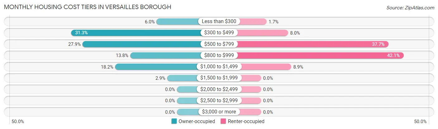 Monthly Housing Cost Tiers in Versailles borough