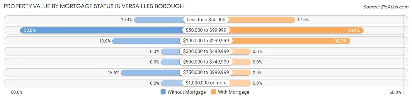 Property Value by Mortgage Status in Versailles borough