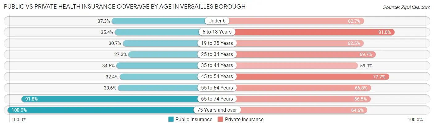 Public vs Private Health Insurance Coverage by Age in Versailles borough
