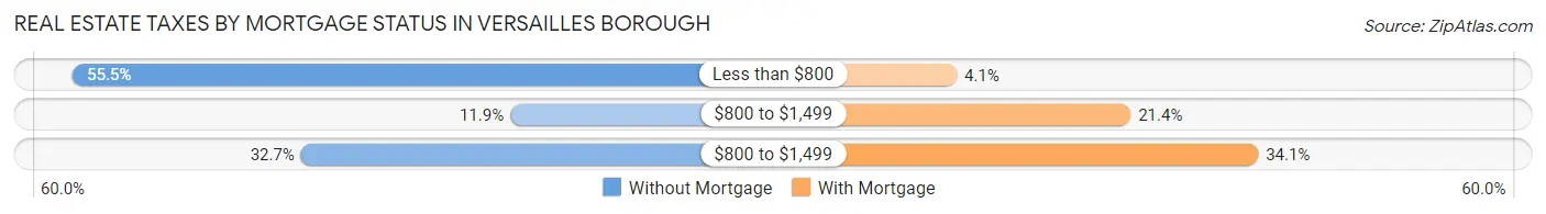 Real Estate Taxes by Mortgage Status in Versailles borough