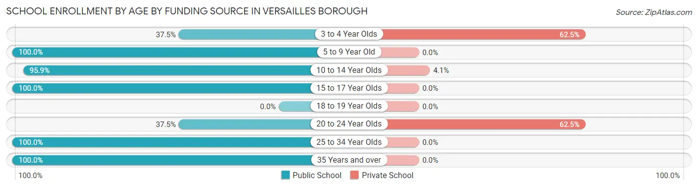 School Enrollment by Age by Funding Source in Versailles borough