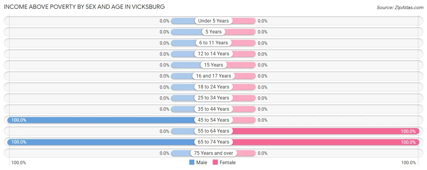 Income Above Poverty by Sex and Age in Vicksburg