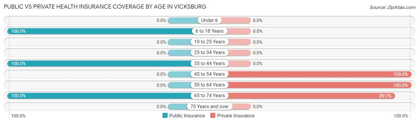 Public vs Private Health Insurance Coverage by Age in Vicksburg