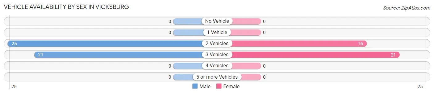 Vehicle Availability by Sex in Vicksburg