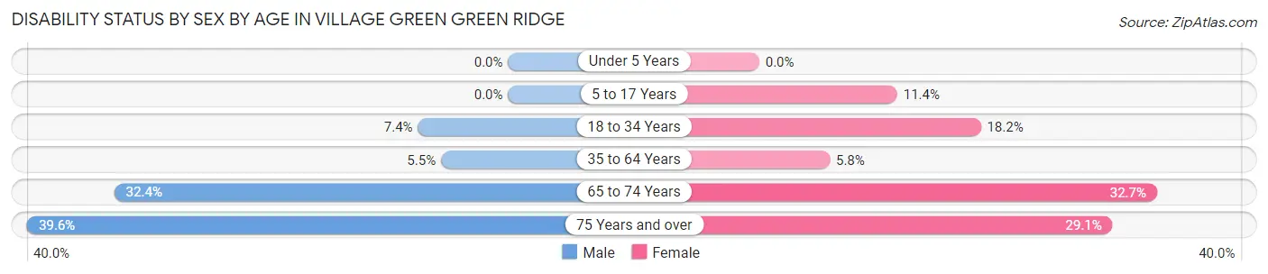 Disability Status by Sex by Age in Village Green Green Ridge
