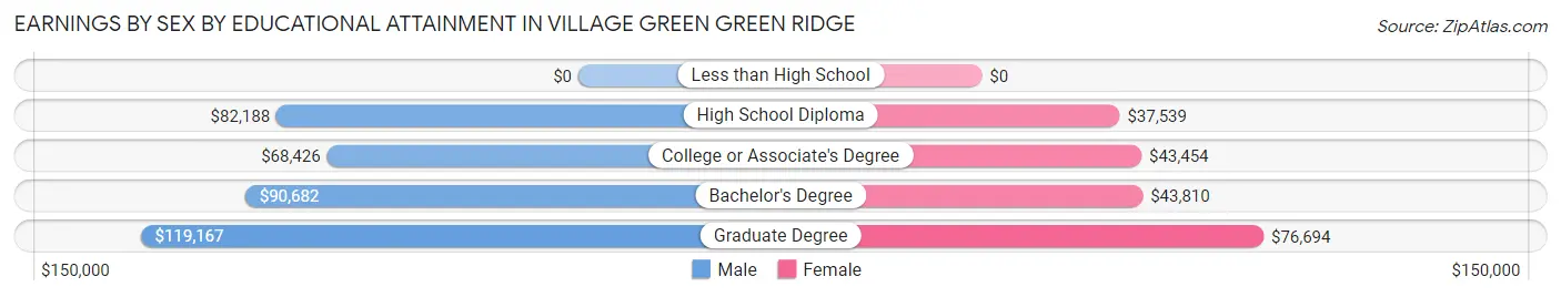 Earnings by Sex by Educational Attainment in Village Green Green Ridge