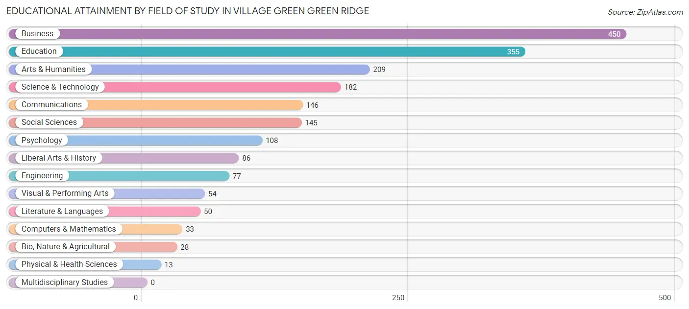 Educational Attainment by Field of Study in Village Green Green Ridge
