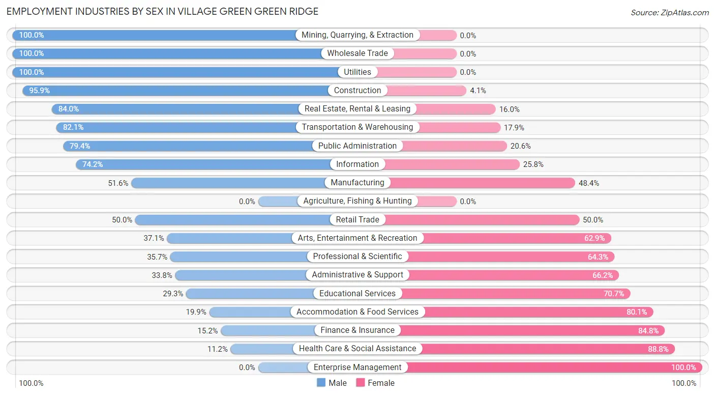 Employment Industries by Sex in Village Green Green Ridge