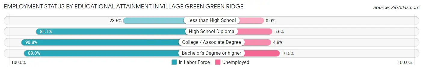 Employment Status by Educational Attainment in Village Green Green Ridge
