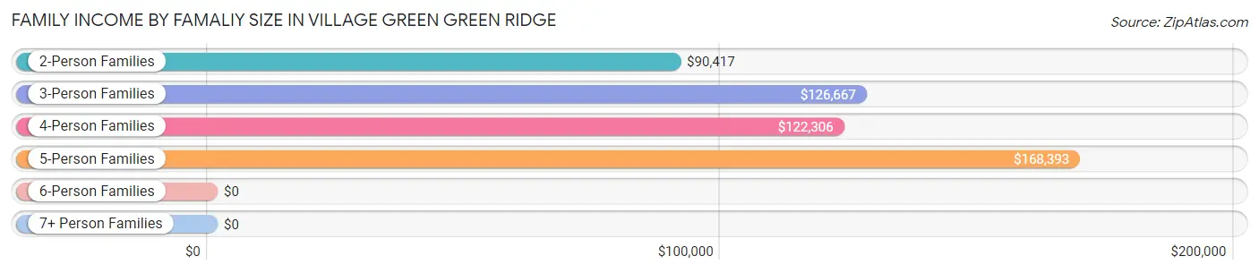 Family Income by Famaliy Size in Village Green Green Ridge