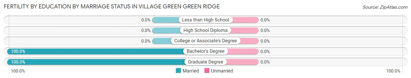 Female Fertility by Education by Marriage Status in Village Green Green Ridge