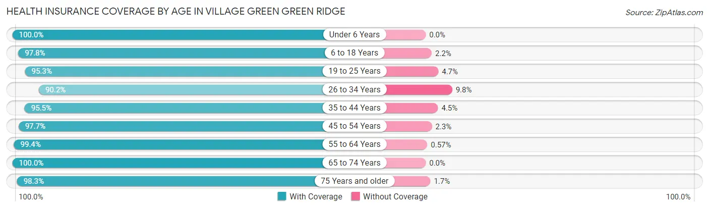 Health Insurance Coverage by Age in Village Green Green Ridge