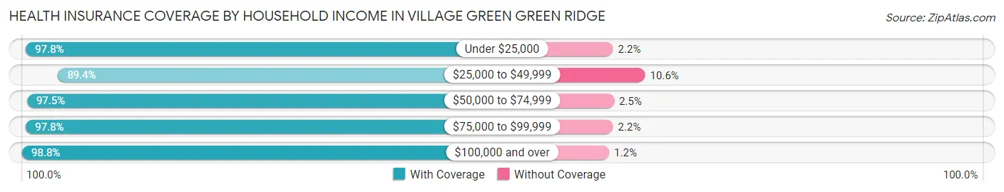 Health Insurance Coverage by Household Income in Village Green Green Ridge