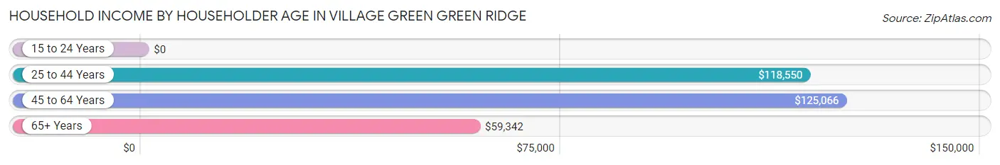 Household Income by Householder Age in Village Green Green Ridge