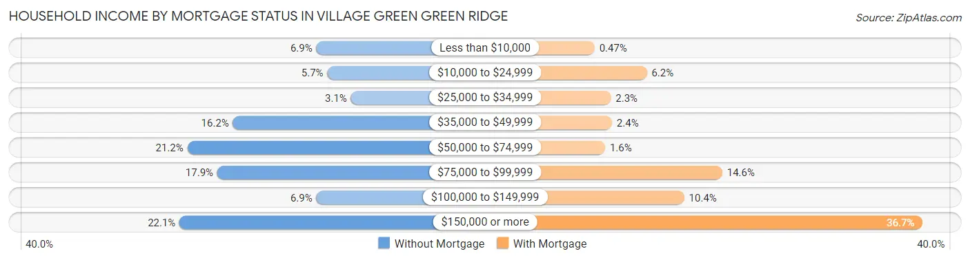 Household Income by Mortgage Status in Village Green Green Ridge