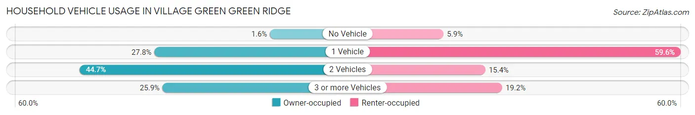 Household Vehicle Usage in Village Green Green Ridge