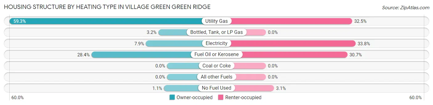 Housing Structure by Heating Type in Village Green Green Ridge