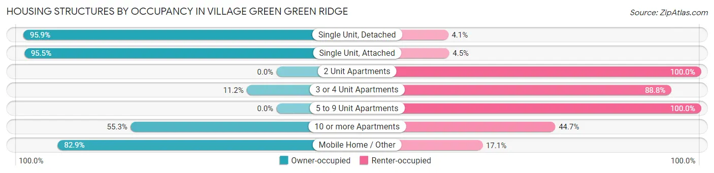 Housing Structures by Occupancy in Village Green Green Ridge