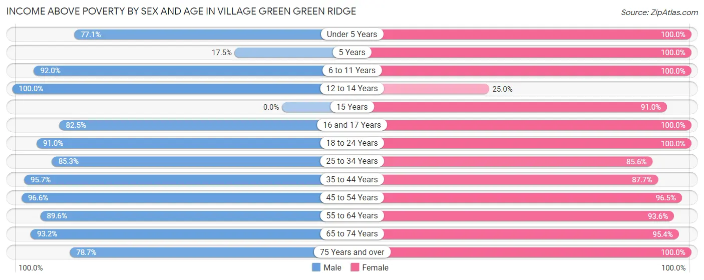Income Above Poverty by Sex and Age in Village Green Green Ridge