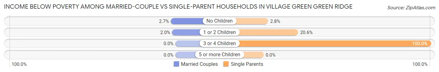 Income Below Poverty Among Married-Couple vs Single-Parent Households in Village Green Green Ridge