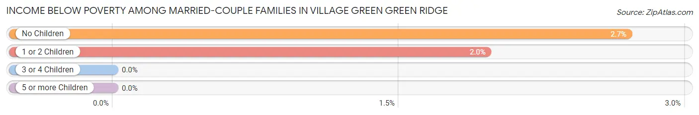 Income Below Poverty Among Married-Couple Families in Village Green Green Ridge