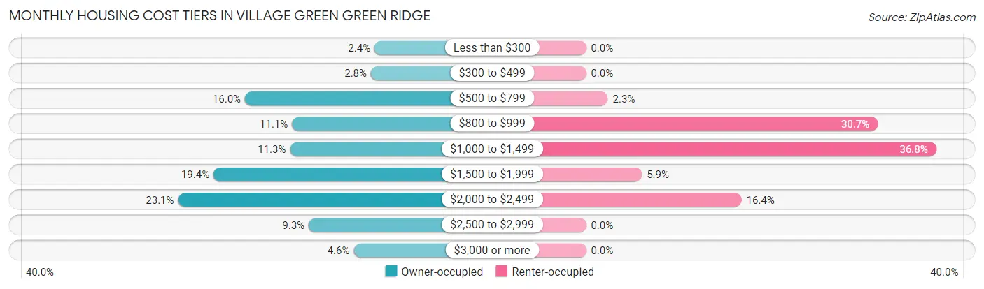 Monthly Housing Cost Tiers in Village Green Green Ridge