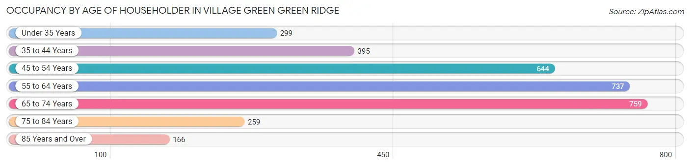 Occupancy by Age of Householder in Village Green Green Ridge