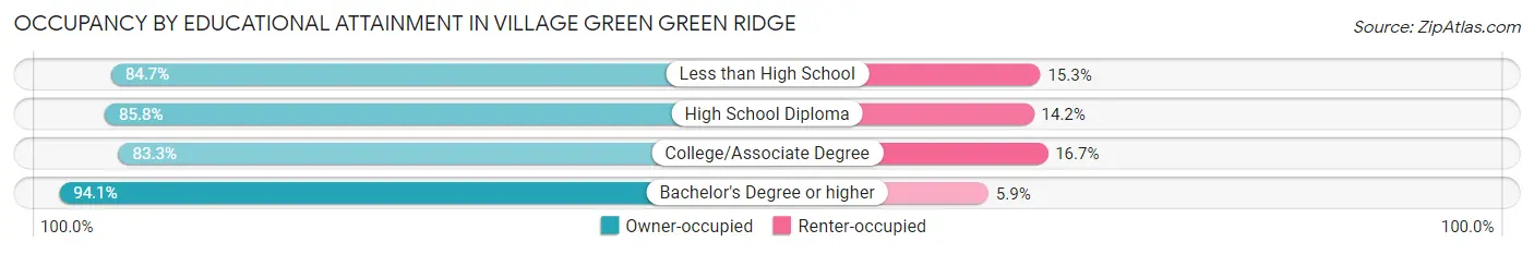 Occupancy by Educational Attainment in Village Green Green Ridge