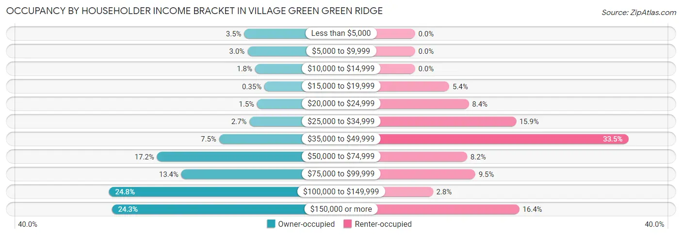 Occupancy by Householder Income Bracket in Village Green Green Ridge