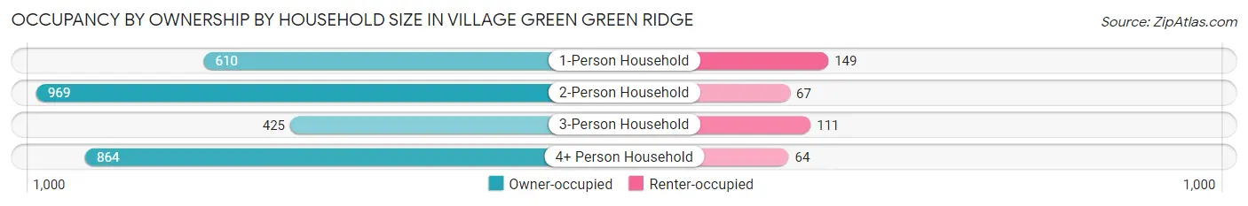 Occupancy by Ownership by Household Size in Village Green Green Ridge