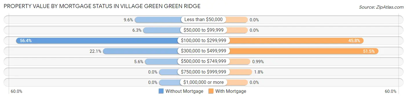 Property Value by Mortgage Status in Village Green Green Ridge