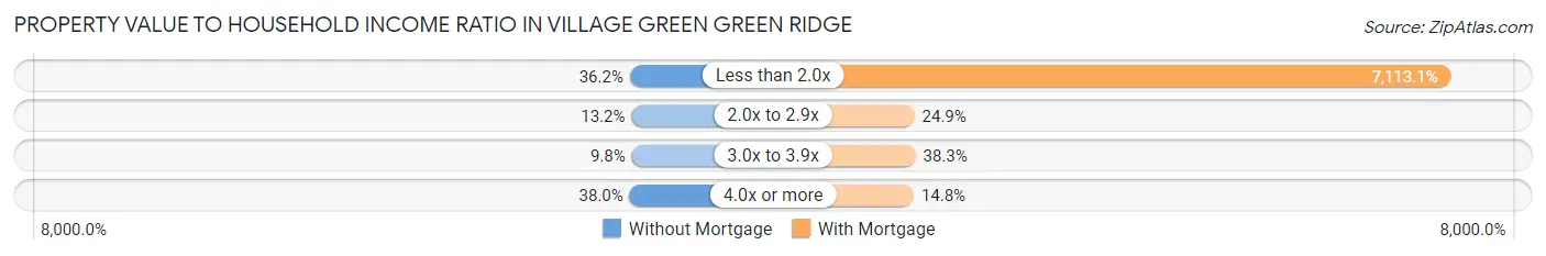Property Value to Household Income Ratio in Village Green Green Ridge