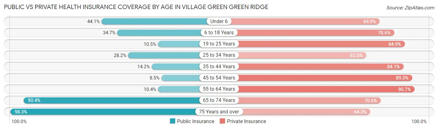 Public vs Private Health Insurance Coverage by Age in Village Green Green Ridge
