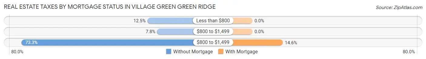 Real Estate Taxes by Mortgage Status in Village Green Green Ridge