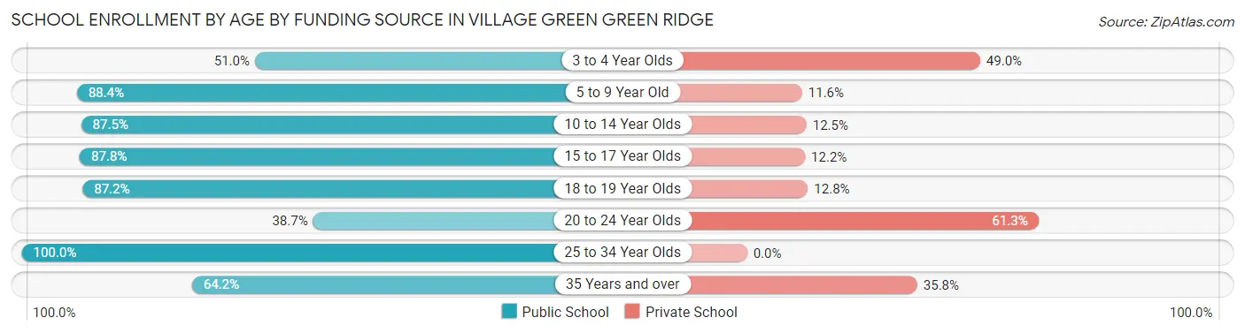 School Enrollment by Age by Funding Source in Village Green Green Ridge